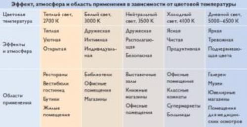 Можно ли смешивать теплый и холодный свет. Что лучше для человека: теплый или холодный свет