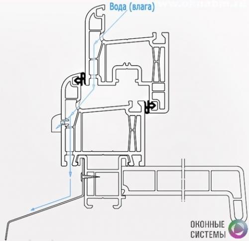 Вентиляционные отверстия в пластиковых окнах. Зачем нужны дренажные отверстия в пластиковых окнах
