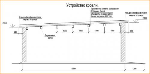 Как стелить профнастил на гараж. Крыша гаража из профнастила своими руками: чертежи и фото