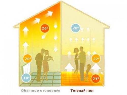 Как сделать водяной теплый пол в частном доме своими руками. Что представляет собой теплый водяной пол