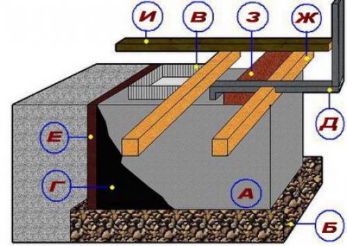 Спуск в подвал с улицы. Устройство заглубленного погреба