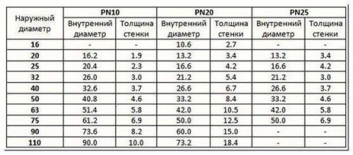 Маркировка полипропиленовых труб и фитингов. Маркировка труб из полипропилена: подробная расшифровка