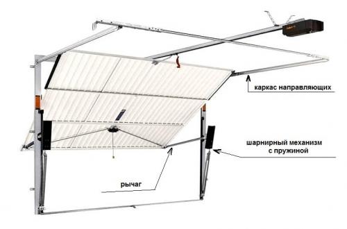 Виды гаражных ворот. Подъемно – поворотные ворота