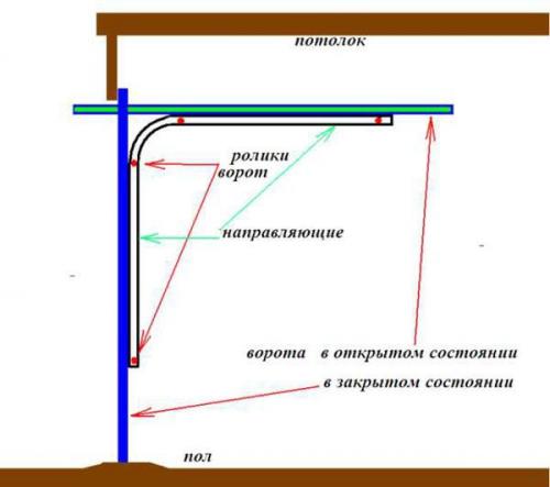 Как называются ворота которые поднимаются вверх. Подъемные ворота для гаража: Цена 10