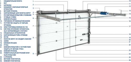 Как называются ворота которые поднимаются вверх. Подъемные ворота для гаража: Цена 08