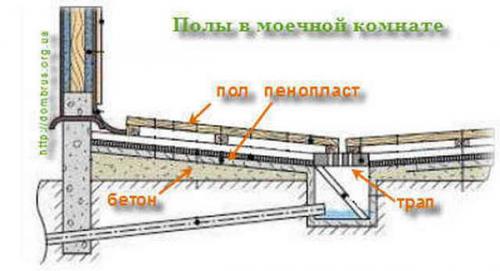 Гидроизоляция пола в моечной. Устройство в моечной