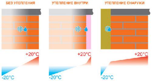 Отделка цоколя дома утепленного. №1. Утепление цоколя: снаружи или изнутри?
