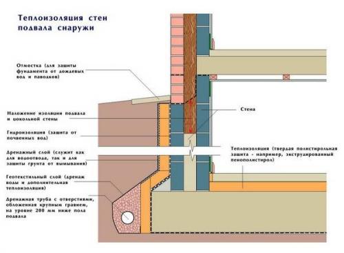 Чем закрыть пеноплекс на фундаменте снаружи