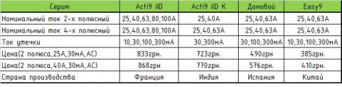 Подключение УЗО шнайдер. Обзор УЗО Schneider Electric