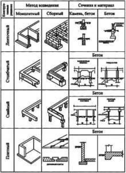 Устройство фундамента это. Типы оснований по материалам