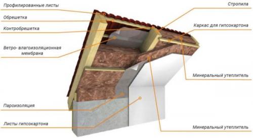Обрешетка под профнастил из профильной трубы. Прочный настил: обрешётка для профнастила