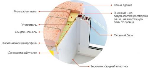 Отделка оконных откосов сэндвич панелями. Что такое откосы на окна: назначение конструктивного элемента 27 Отделка оконных откосов сэндвич панелями. Что такое откосы на окна: назначение конструктивного элемента 27
