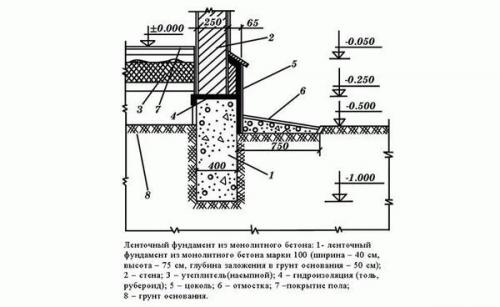 Устройство фундамента ленточного. Пошаговая инструкция по строительству ленточного фундамента своими руками + основные ошибки при монтаже
