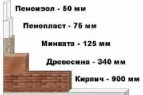 Утепление фронтона. Особенности утепления фронтонов 02 Утепление фронтона. Особенности утепления фронтонов 02