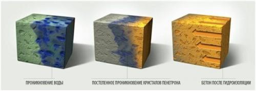 Плитка поверх гидроизоляции. Жидкие гидроизоляционные материалы