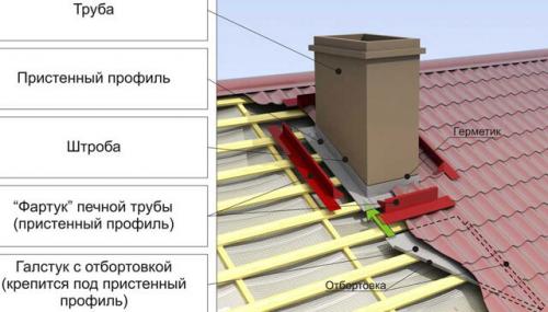Как правильно отделать дымоход на крыше. Примыкание кровли к трубе дымохода: основные варианты обустройства примыканий 08