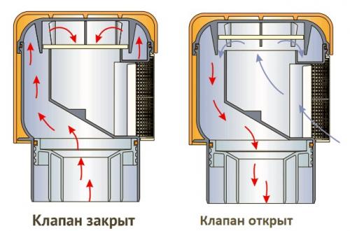 Вакуумный клапан для канализации принцип работы. Конструктивные особенности и принцип работы вакуумного клапана для канализации
