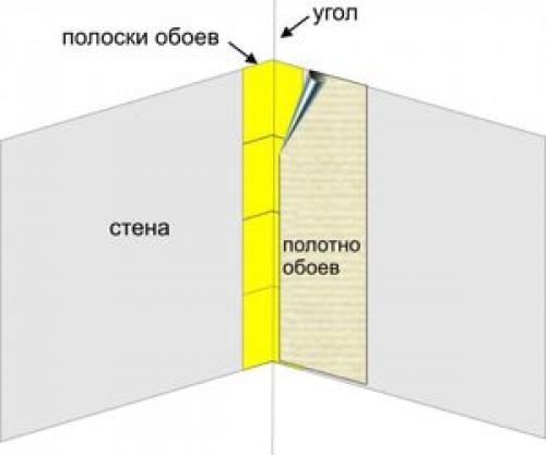 Как клеить метровые обои в углах. Как клеить обои в углах 06