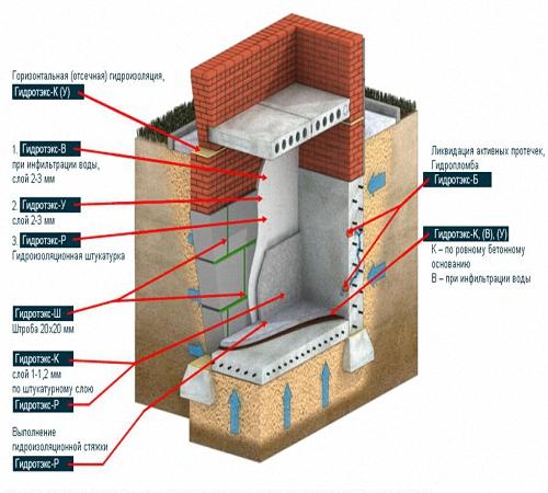 Проникающие гидроизоляционные материалы для бетона. Ограничения в использовании гидроизоляции бетона