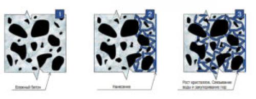 Проникающая гидроизоляция это. Проникающая гидроизоляция — принцип действия