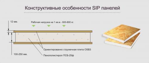 Какие бывают панели для строительства дома. СИП – панели и их виды. Плюсы и недостатки домов из сип-панелей