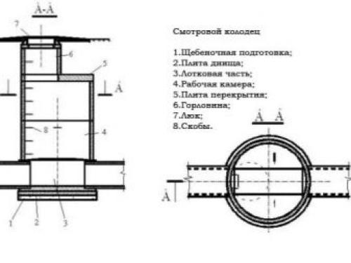 Колодцы смотровые. Смотровой колодец: что это такое? 06