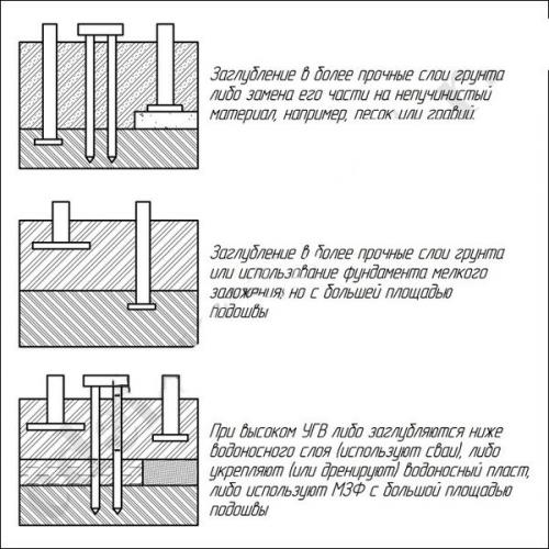 Строительство дома фундамент.