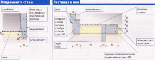 Наземный погреб из пеноблоков. Строительство погреба своими руками (пошагово)