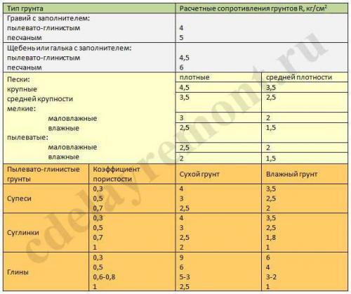 Столбчатый мелкозаглубленный фундамент. Плюсы и минусы 02 Столбчатый мелкозаглубленный фундамент. Плюсы и минусы 02