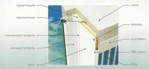 Чем лучше отделать откосы на окнах. Современные варианты отделки откосов на окнах или почему я против пластика