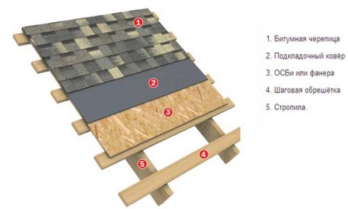 Кровельный пирог. Типы мягких кровельных конструкций 15