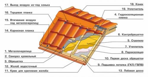 Кровельный пирог. Типы мягких кровельных конструкций 13