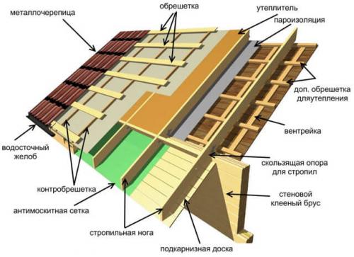Кровельный пирог. Типы мягких кровельных конструкций 08