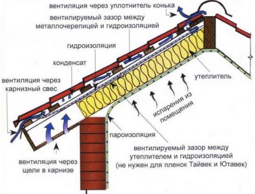 Кровельный пирог. Типы мягких кровельных конструкций 07