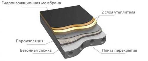Кровельный пирог. Типы мягких кровельных конструкций 14