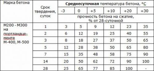 Укладка бетона в холодное время года. Процесс набора прочности бетонных конструкций