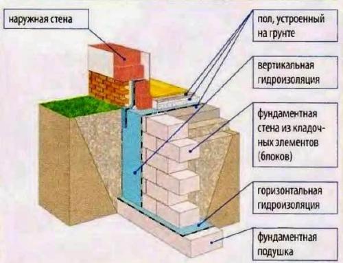 Кирпичи цементный раствор железобетонные блоки для строителей строящих дом являются