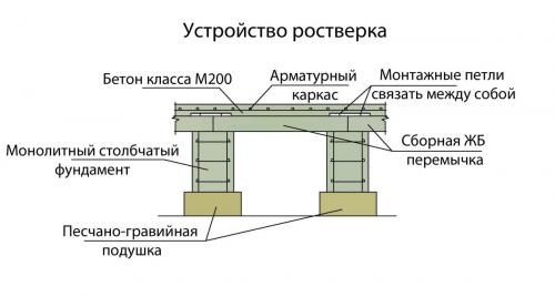 Столбчатый фундамент размеры гост. Столбчатый фундамент – плюсы и минусы, ГОСТы и СНиПы