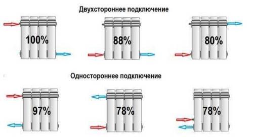 Теплоотдача 1 секции биметаллического радиатора 500 мм. Таблица расчетов теплоотдачи радиаторов отопления