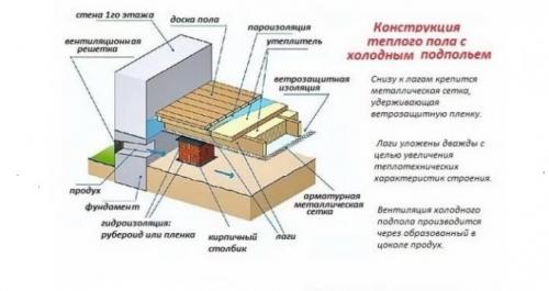 Устройство двойного пола. Пол на первом этаже – особенности конструкций