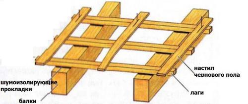 Устройство полов черновые и чистовые полы из чего выполняются. Устройство чернового пола 01