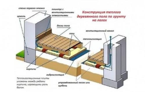 Устройство двойного пола. Пол на первом этаже – особенности конструкций
