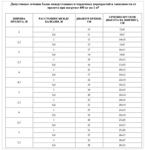 Как подпереть потолочные балки. Как усилить деревянные балки перекрытия от прогиба?
