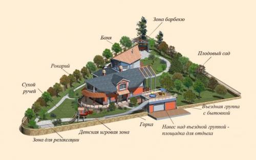 Готовые проекты участков 15 соток. Планировка участка загородного дома и разработка проекта