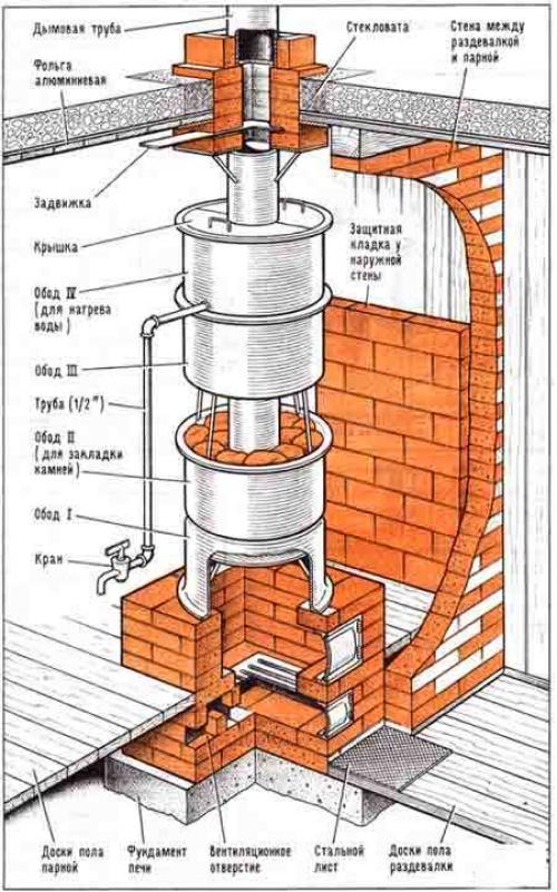 Проекты железных печей для бани. Каменка и бак с водой
