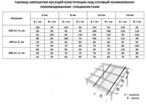 Как обшить теплицу поликарбонатом. Основные характеристики и преимущества поликарбоната 01