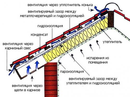 Пленка под профнастил на крышу. Какую гидроизоляцию укладывать на крышу под профнастил 01