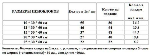 Сколько стоит куб пеноблока. Сколько пеноблоков в кубе: стоимость пенобетона с доставкой