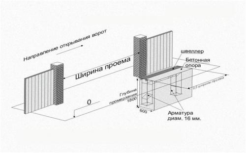 Фундамент под раздвижные ворота с отдельной калиткой. Фундамент под раздвижные ворота: схема, материалы, технология