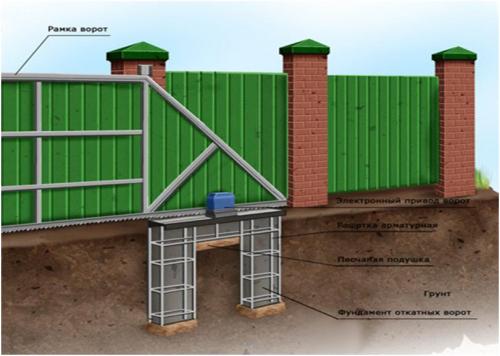Фундамент под раздвижные ворота с отдельной калиткой. Фундамент под раздвижные ворота: схема, материалы, технология